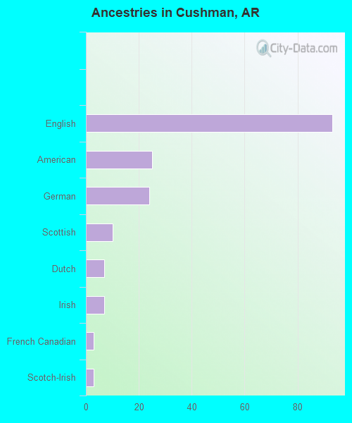 Ancestries in Cushman, AR