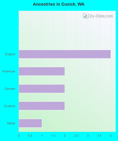 Ancestries in Cusick, WA