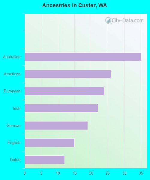 Ancestries in Custer, WA