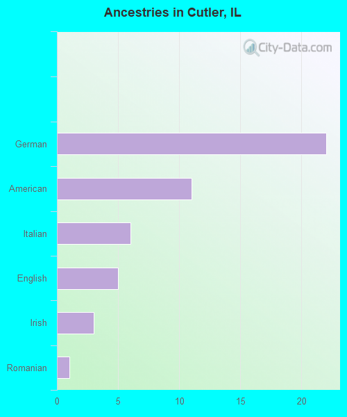 Ancestries in Cutler, IL
