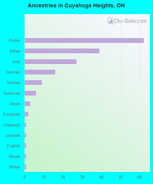 Ancestries in Cuyahoga Heights, OH