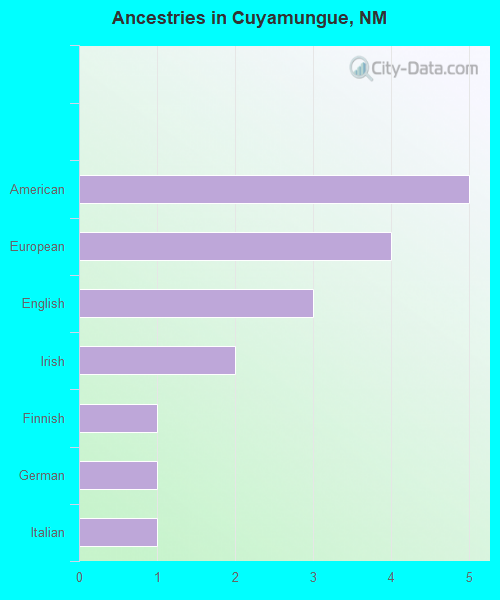 Ancestries in Cuyamungue, NM