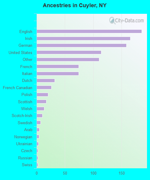 Ancestries in Cuyler, NY