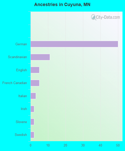 Ancestries in Cuyuna, MN