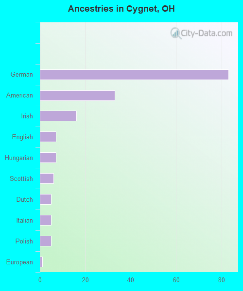 Ancestries in Cygnet, OH