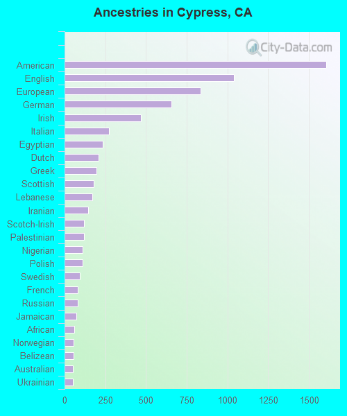 Ancestries in Cypress, CA