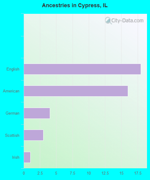 Ancestries in Cypress, IL