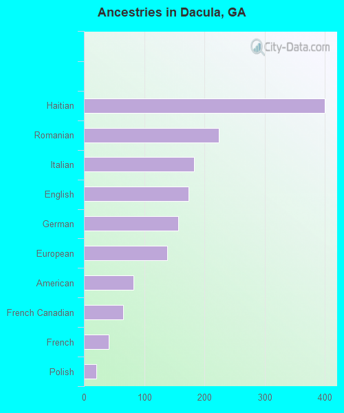 Ancestries in Dacula, GA