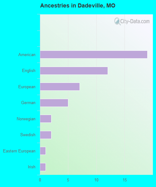 Ancestries in Dadeville, MO