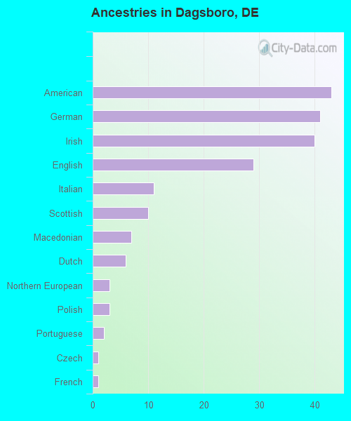 Dagsboro, DE (Delaware) Houses, Apartments, Rent, Mortgage Status, Home