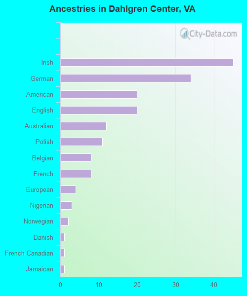 Ancestries in Dahlgren Center, VA