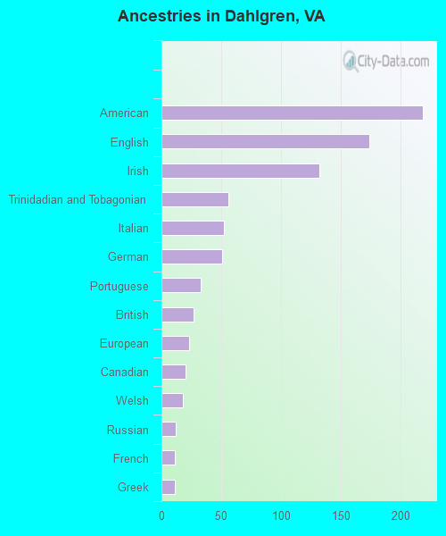 Ancestries in Dahlgren, VA