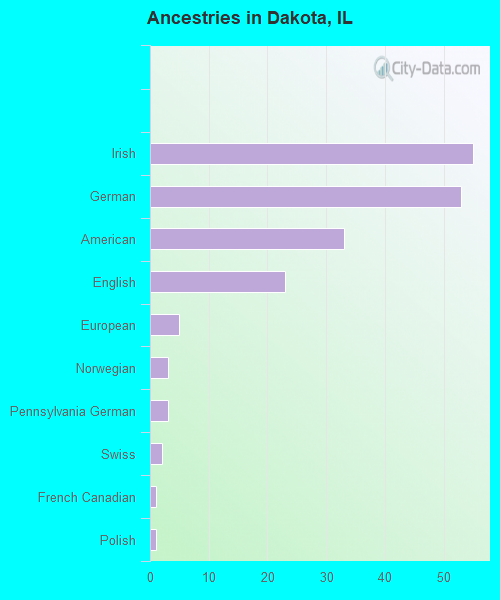 Ancestries in Dakota, IL