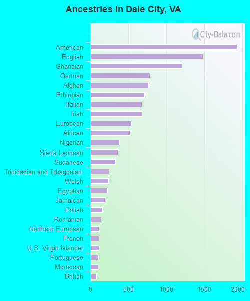Ancestries in Dale City, VA
