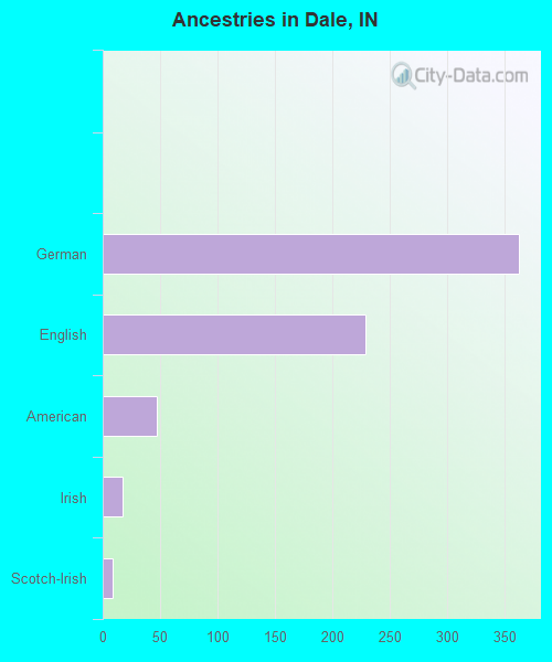Ancestries in Dale, IN
