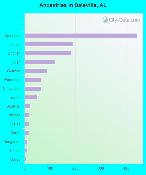 Ancestries in Daleville, AL
