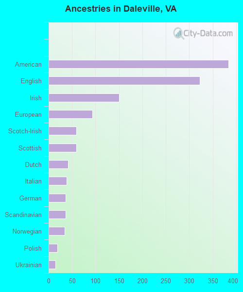 Ancestries in Daleville, VA