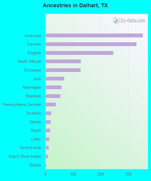 Ancestries in Dalhart, TX