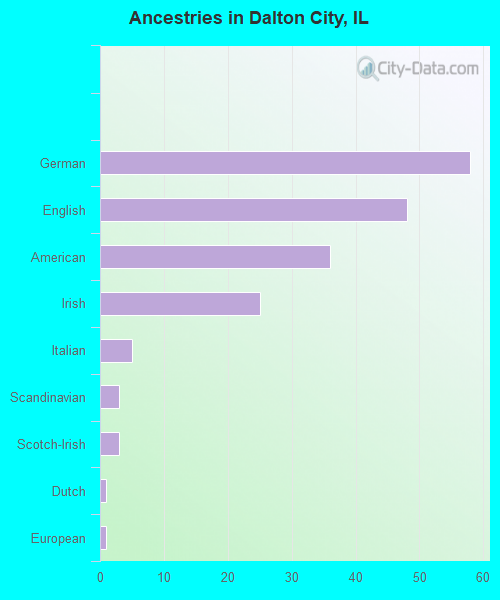 Ancestries in Dalton City, IL