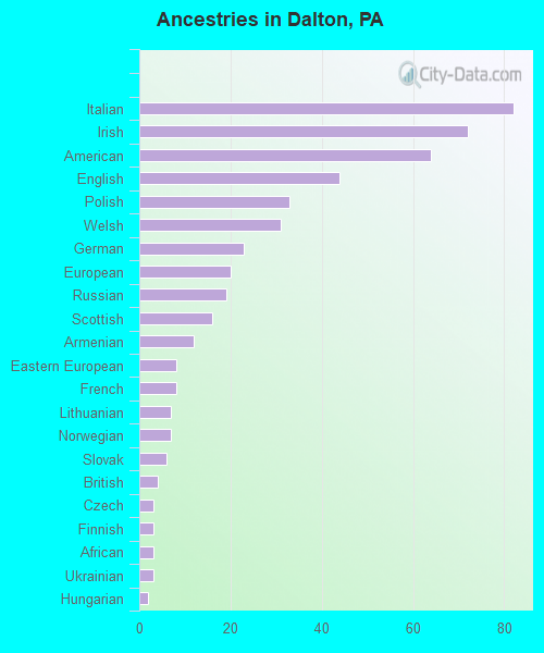 Ancestries in Dalton, PA