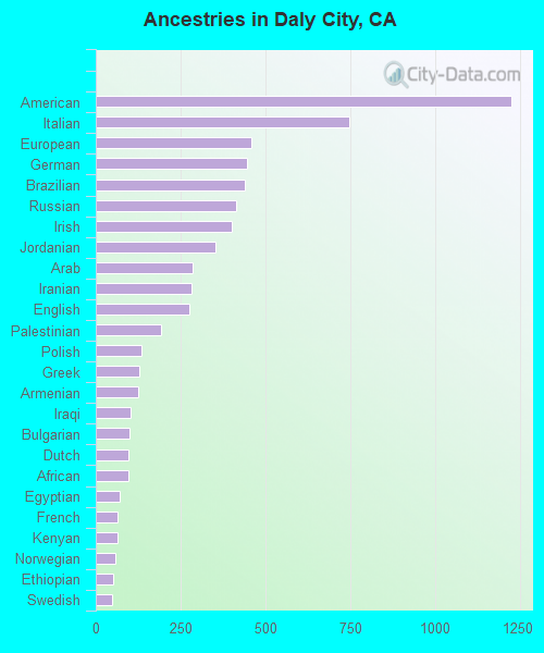 Ancestries in Daly City, CA