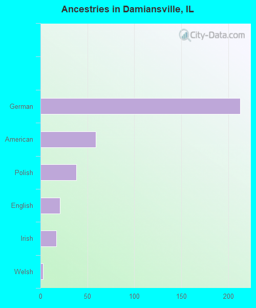 Ancestries in Damiansville, IL