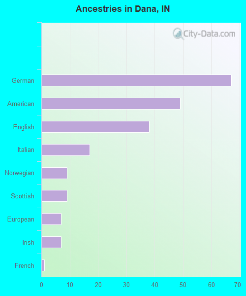 Ancestries in Dana, IN