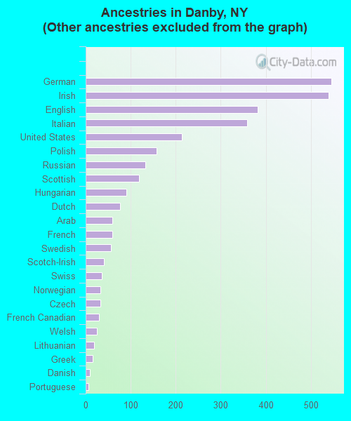 Ancestries in Danby, NY <small>(Other ancestries excluded from the graph)</small>