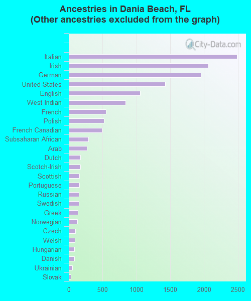 Ancestries in Dania Beach, FL <small>(Other ancestries excluded from the graph)</small>