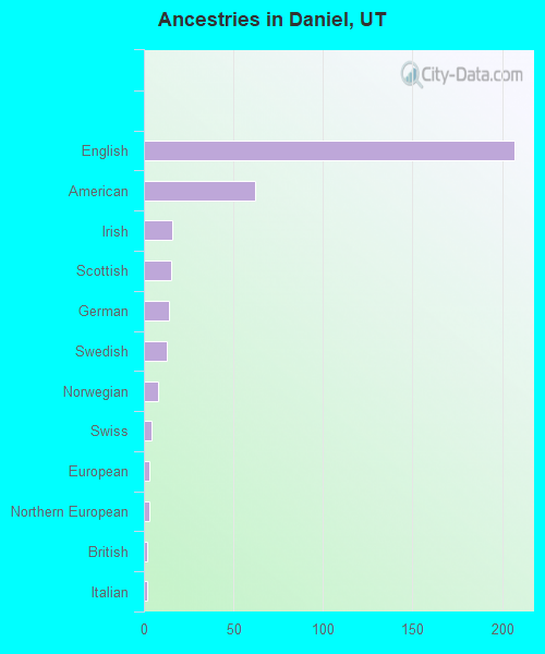 Ancestries in Daniel, UT