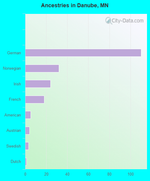 Ancestries in Danube, MN