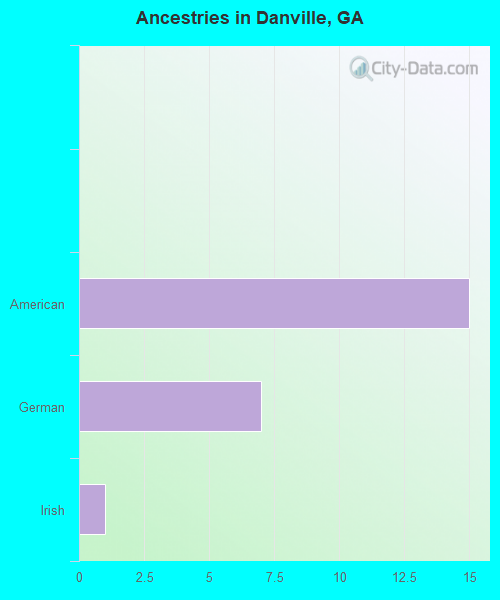 Ancestries in Danville, GA