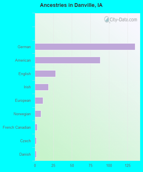 Ancestries in Danville, IA