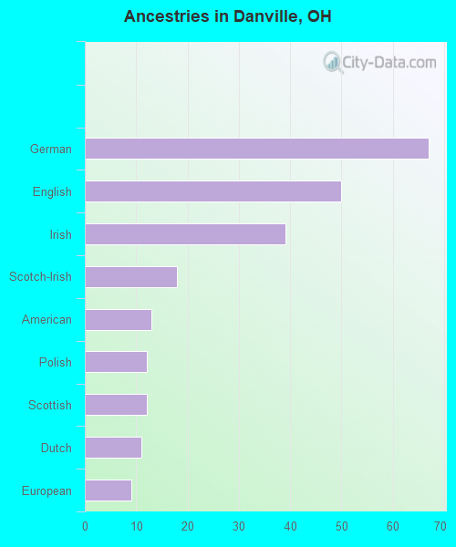 Ancestries in Danville, OH