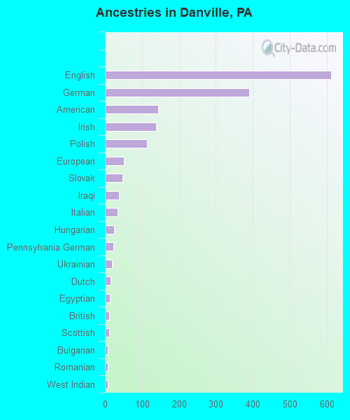 Ancestries in Danville, PA