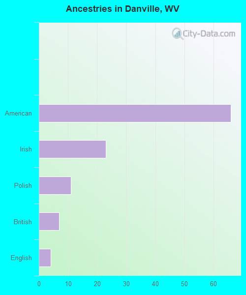Ancestries in Danville, WV