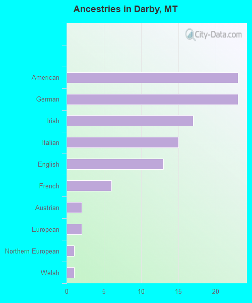 Ancestries in Darby, MT