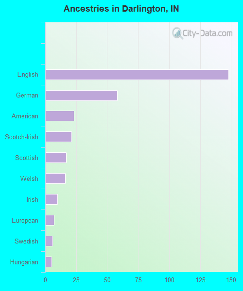 Ancestries in Darlington, IN