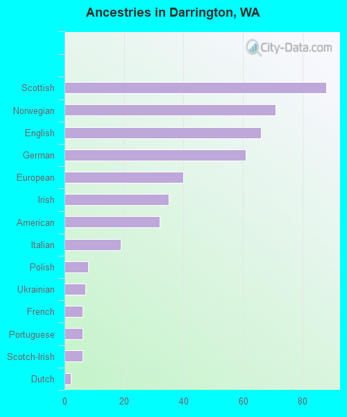 Ancestries in Darrington, WA