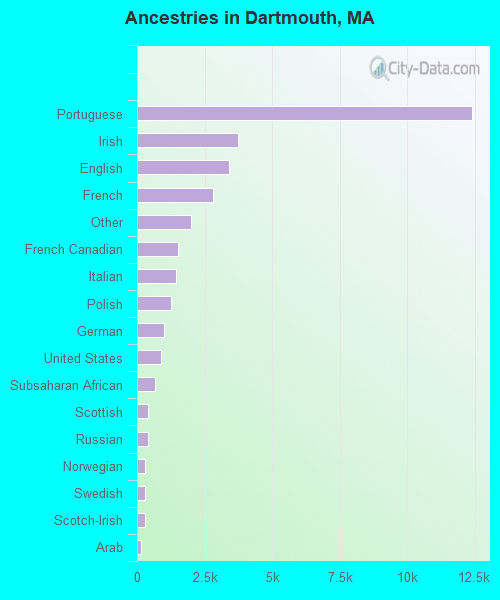 Ancestries in Dartmouth, MA