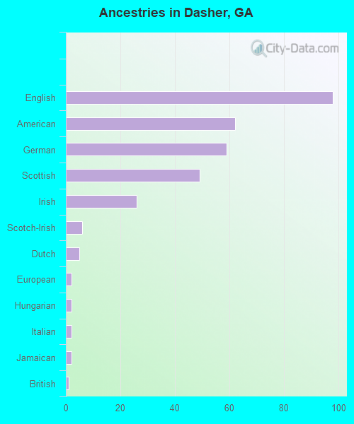 Ancestries in Dasher, GA