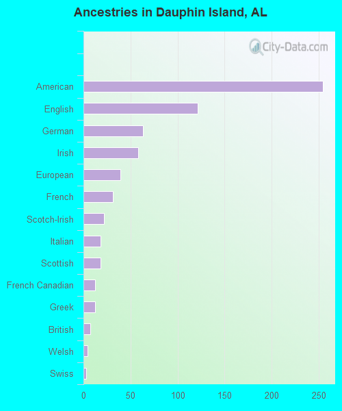 Ancestries in Dauphin Island, AL