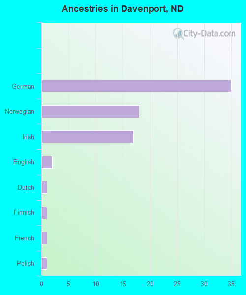 Ancestries in Davenport, ND