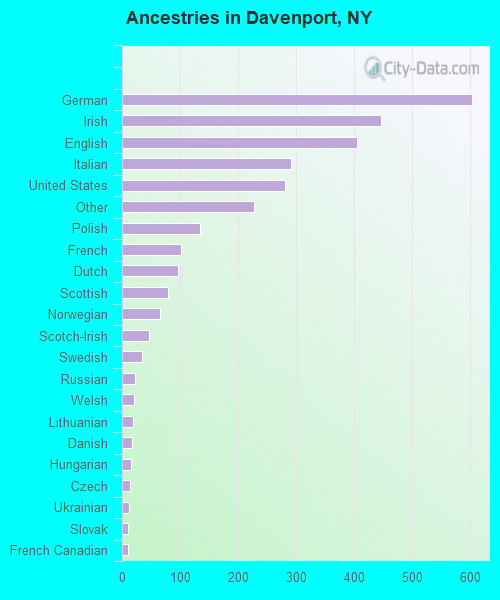 Ancestries in Davenport, NY