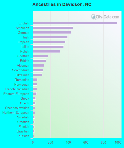 Ancestries in Davidson, NC