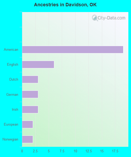 Ancestries in Davidson, OK