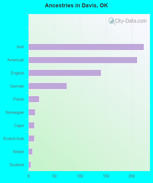Ancestries in Davis, OK