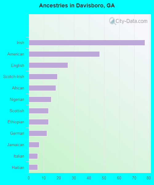 Ancestries in Davisboro, GA