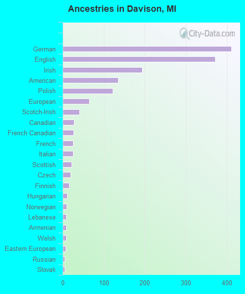 Ancestries in Davison, MI