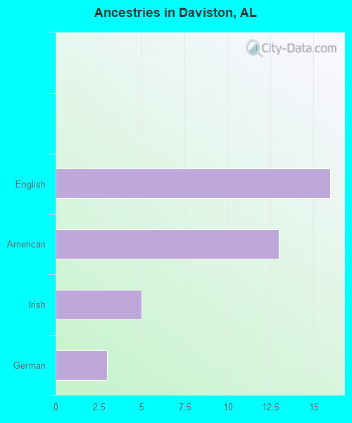 Ancestries in Daviston, AL